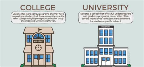 college  university usage difference meaning