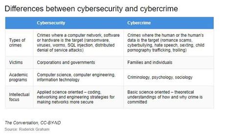 the difference between cybersecurity and cybercrime and why it matters