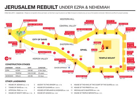 diagram   city  jerusalem rebuilt  ezra  nehemiah