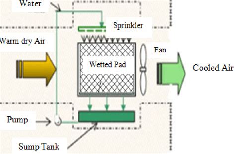 schematic diagram  direct evaporative cooler   scientific diagram