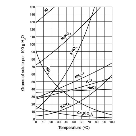 Worksheet Solubility Curves Worksheet Answers Grass Fedjp Worksheet