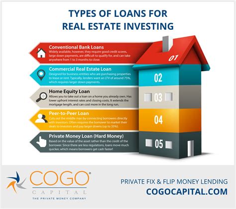 real estate investment loans hard money lender  fix flip residential investments cogo