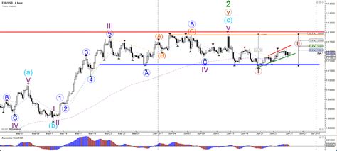 eur usd forecast wave analysis forexnews pro
