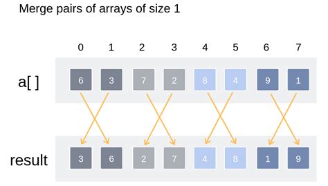 merge sort algorithm with example program interviewbit