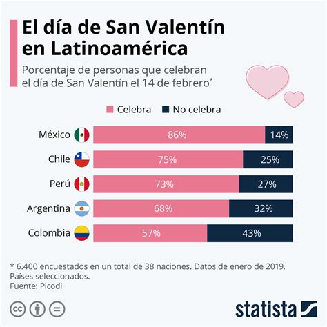 gráfico ¿en qué países de américa latina se festeja más san valentín
