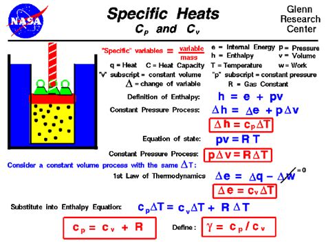 specific heats