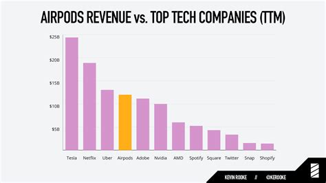 airpods   money  spotify twitter snapchat  shopify combined  edm