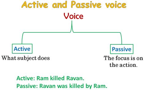 gul mohar class  english grammar active  passive voice vseyeandcontactscom