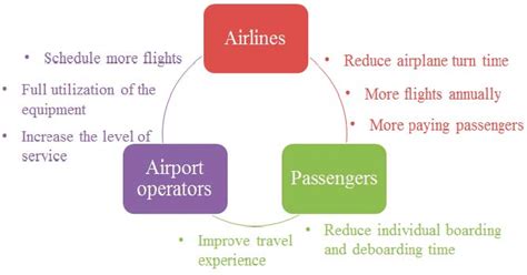 optimal boarding  deboarding strategy benefits  principle users