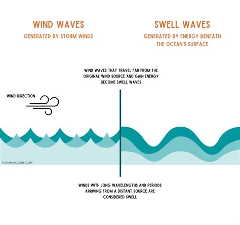 swell waves