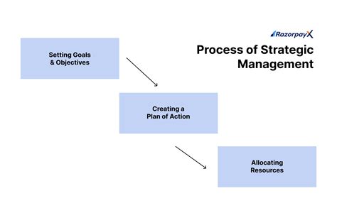 strategic management definition process benefits