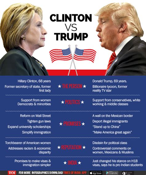 infographic donald trump vs hillary clinton times of india