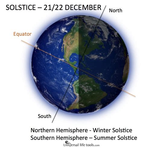 galatic alignment solstice energy