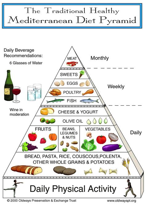 traditional healthy mediterranean diet food pyramid mediterranean