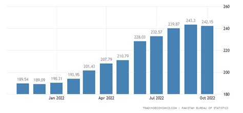 pakistan wholesale price index october  data   historical