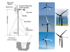 generate electricity   wind solar