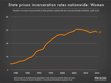 women s incarceration rate in all state prisons 1978 to 2015 prison