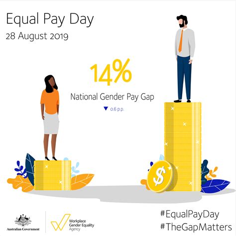 Equal Pay Day 2019 14 Gender Pay Gap Wgea