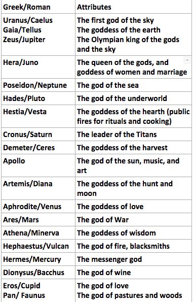 Newsela A Short History Of Greek And Roman Myth Gods