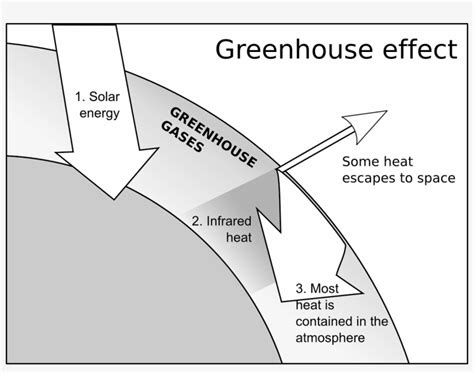 easy simple greenhouse effect diagram