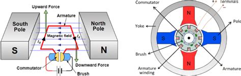 dc motor working principle  construction  diagram explanation images   finder