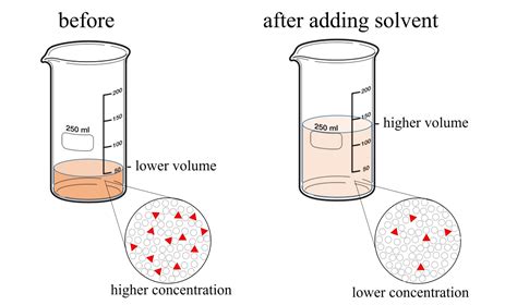 solution dilution chemistry libretexts