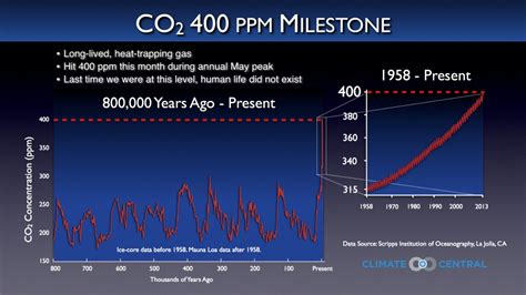 carbon dioxide passes  ppm milestone noaa finds climate central