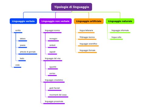 tipologie  linguaggio mind map