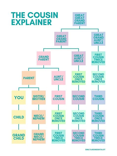 family history cousin chart hunky microblog pictures library