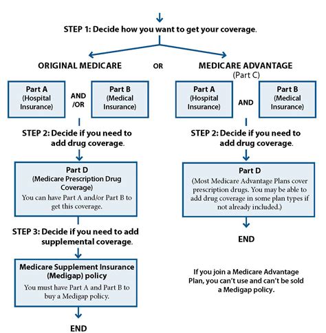 2017 Medicare Medigap Guide Graphic 1 Usa Medicare Plan