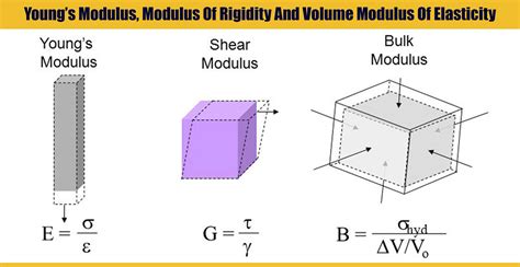 youngs modulus modulus  rigidity  volume modulus  elasticity