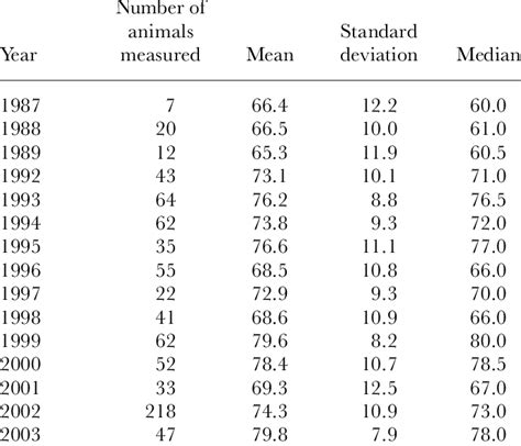 standard length mm statistics   group sole   months