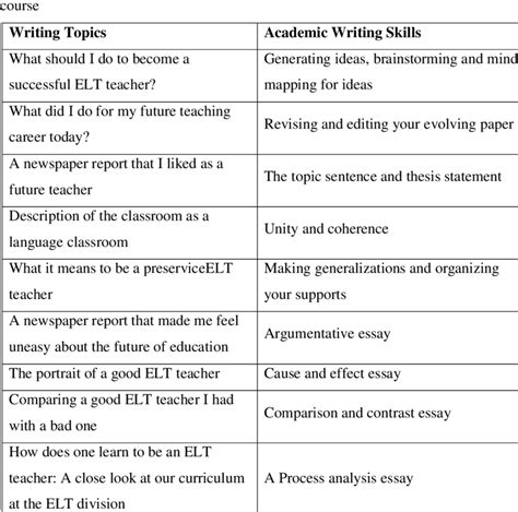 writing topics   academic writing skills aimed   developed