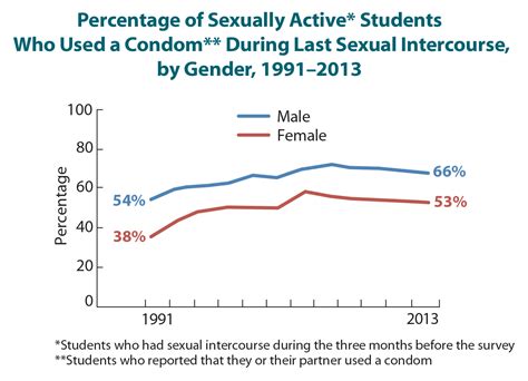 Safe Sex Is Great Sex… The Push For Green Condoms Mathematics For