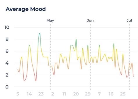 normal mood chart       asses