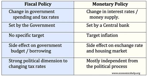 difference between monetary and fiscal policy economics help