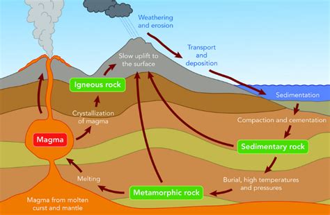 rock cycle processes transition  chart geology science