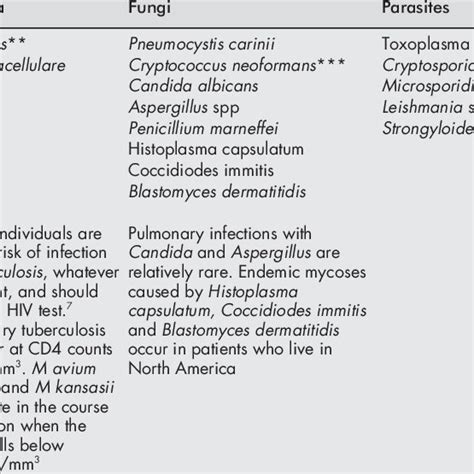 Hiv Associated Pulmonary Infections Download Table
