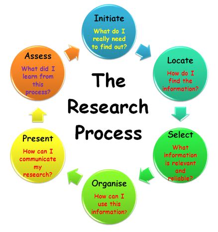 research process virtual library