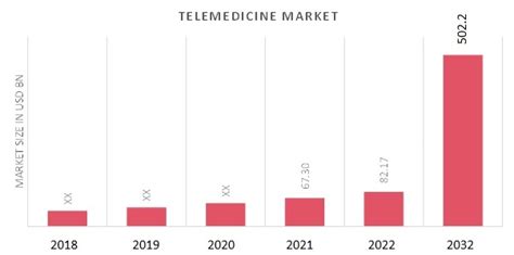 telemedicine market size trends industry analysis 2032