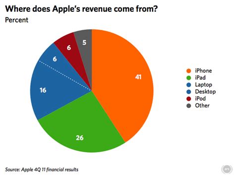 record mac sales   apples revenue   ios ars technica