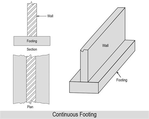 types  footings  application   house