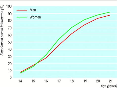 first sexual intercourse age coercion and later regrets reported by