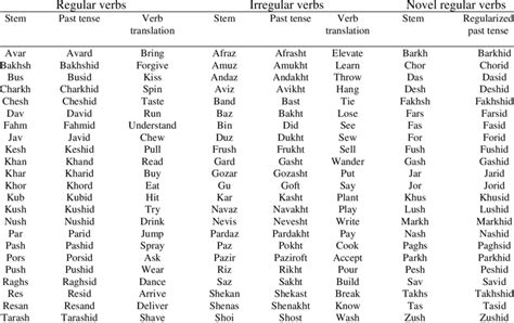 regular irregular and novel regular verbs in the past