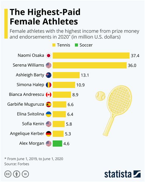 Highest Paid Female Athletes Infographic Visualistan
