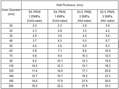 Ppr Pipes Fittings Pn16 Ppr Pipe Sizes Chart For Hot And Cold Water