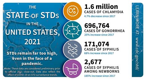 increase in sexually transmitted infections stis uw health sciences