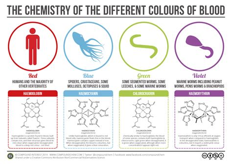 chemistry   colours  blood compound interest