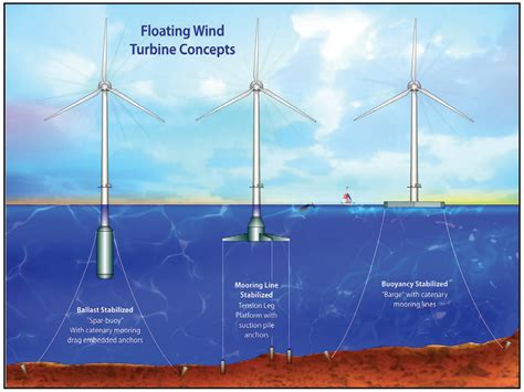 jmse  full text integrated system design   large wind turbine supported   moored