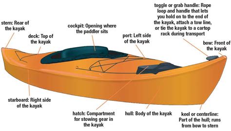 parts   kayak smart start kayaking fishing water sports